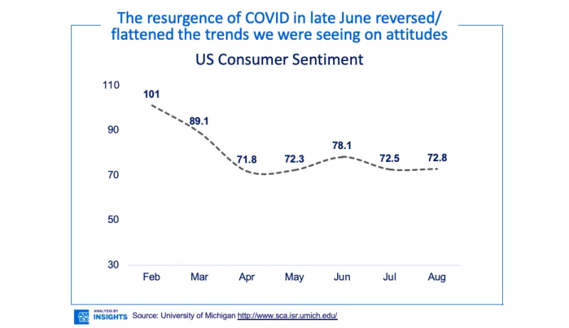 consumer sentiment during Covid
