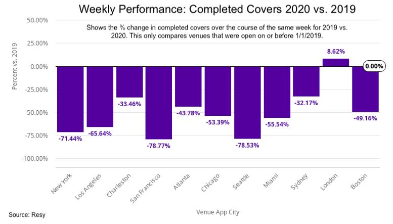 weekly performance covers chart